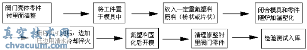 模壓成型工藝流程圖