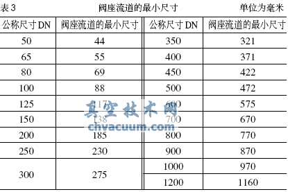 閥座流道最小尺寸