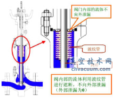 波紋管調節閥內部結構