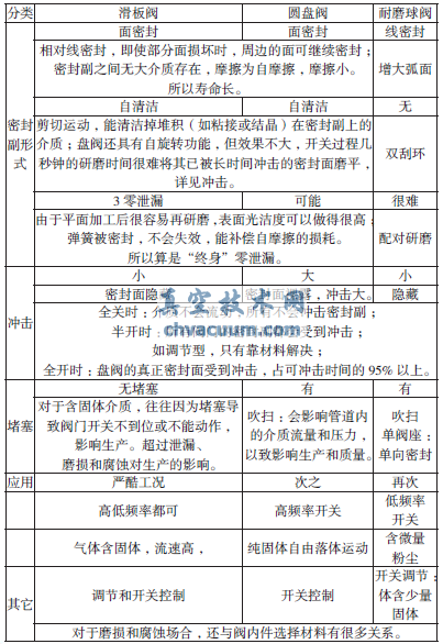 常用耐磨閥主要性能比較
