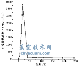 不銹鋼在液氮中沸騰對流換熱系數
