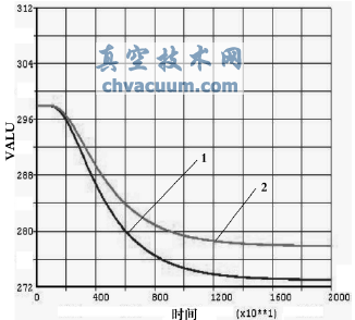 填料函節點溫度隨時間變化的值