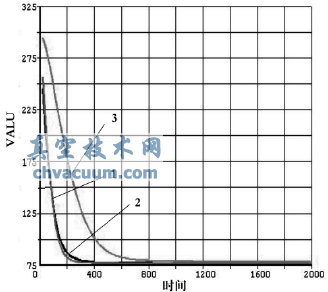 DN80超低溫閥門各點溫度隨時間變化的值