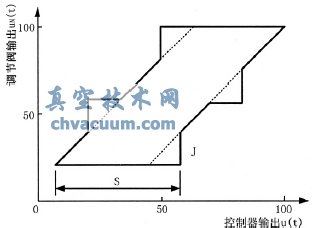 控制器輸出與調節閥輸出關系圖