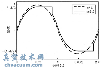 粘滯故障時調節閥在正弦輸入時的輸出示意圖