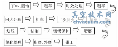 蒸燃聯(lián)合循環(huán)機組主汽閥、中壓再熱閥的加工研究