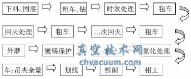 蒸燃聯(lián)合循環(huán)機組主汽閥、中壓再熱閥的加工研究