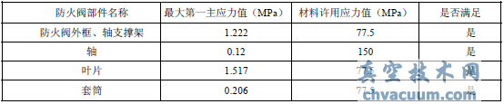 閥各主要部件最大第一主應力及安全校核