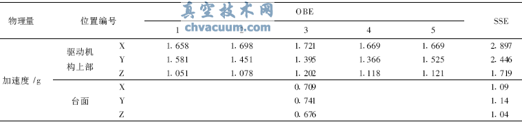 第5次OEB試驗(yàn)閥門驅(qū)動機(jī)構(gòu)頂部加速度