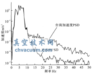 SSE地震試驗(yàn)Y方向臺面輸入加速度PSD
