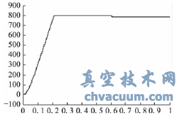 電動(dòng)機(jī)轉(zhuǎn)速響應(yīng)曲線(xiàn)