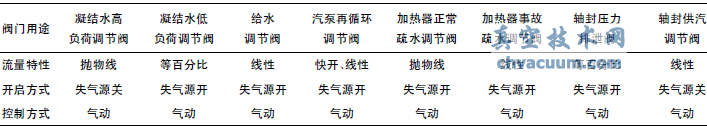 各調節閥在系統應用