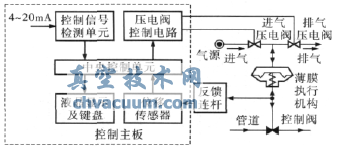 智能閥門定位器控制系統(tǒng)框圖