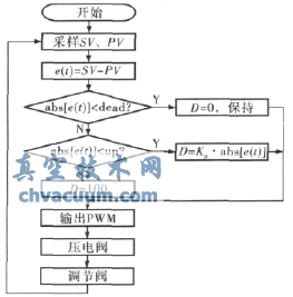 五步開關(guān)控制算法流程