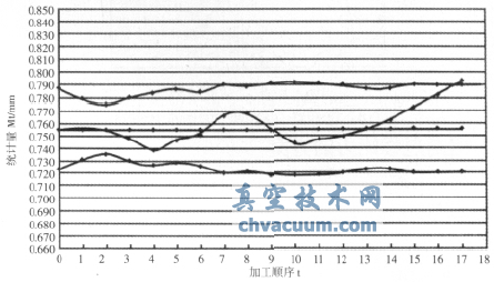 基于多品種小批量的閥桿生產過程質量控制