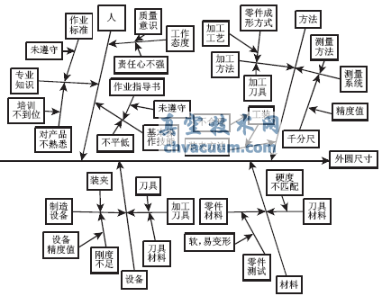 基于多品種小批量的閥桿生產過程質量控制
