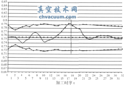基于多品種小批量的閥桿生產過程質量控制