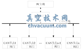基于CAN總線船用閥門控制系統(tǒng)總體結(jié)構(gòu)圖