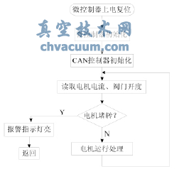 下位機(jī)主程序流程圖