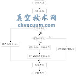 CAN中斷服務(wù)程序
