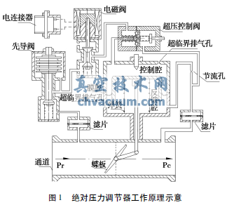 氣動蝶閥式壓力調節器的工作特性及發展趨勢