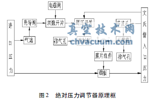 氣動蝶閥式壓力調節器的工作特性及發展趨勢