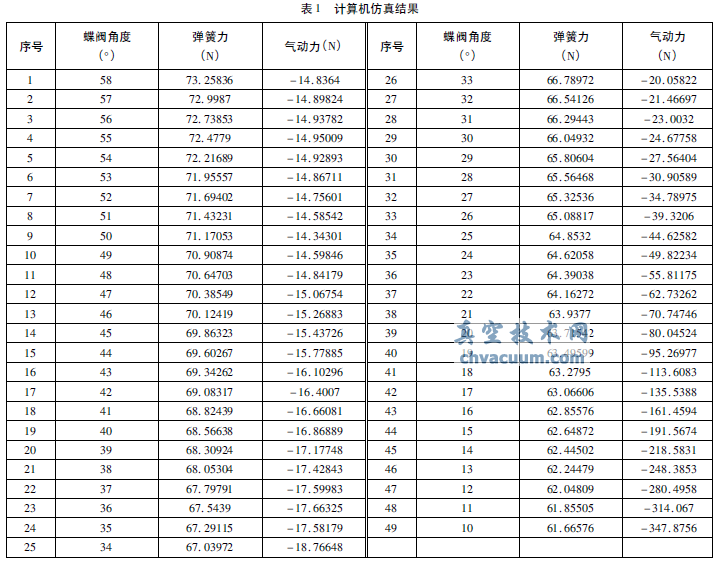 氣動蝶閥式壓力調節器的工作特性及發展趨勢