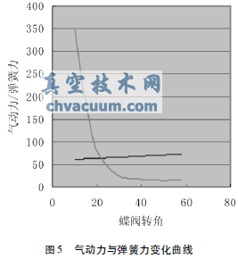 氣動蝶閥式壓力調節器的工作特性及發展趨勢