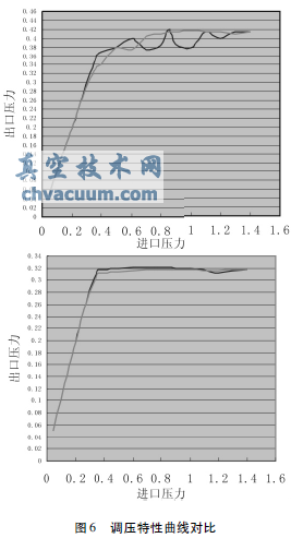 氣動蝶閥式壓力調節器的工作特性及發展趨勢