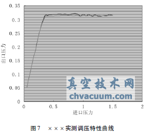 氣動蝶閥式壓力調節器的工作特性及發展趨勢
