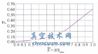 大型暫沖式風洞調壓閥設計與特性實驗