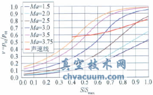 大型暫沖式風洞調壓閥設計與特性實驗