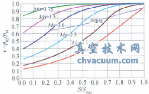 大型暫沖式風洞調壓閥設計與特性實驗