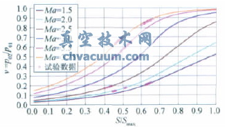 大型暫沖式風洞調壓閥設計與特性實驗