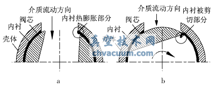 內(nèi)襯熱膨脹變形