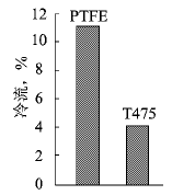 2種內(nèi)襯材質(zhì)抗冷流對(duì)比