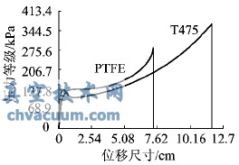 2種內(nèi)襯材質(zhì)的拉伸載荷位移比較