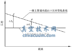 調節閥工作壓差與管道實際壓力關系示意圖
