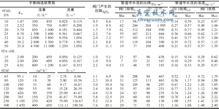 淺議平衡閥在工程設(shè)計(jì)中的應(yīng)用