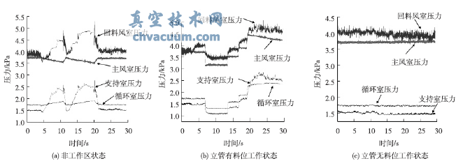 根據系統壓力分布判定不同回料狀態