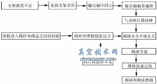 鎖斗閥故障的原因關系分析