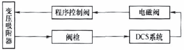 變壓吸附程序控制系統回路圖