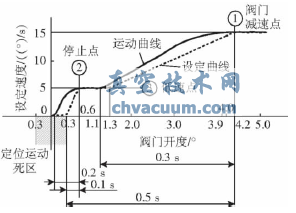 PW料流調(diào)節(jié)閥速度特性曲線