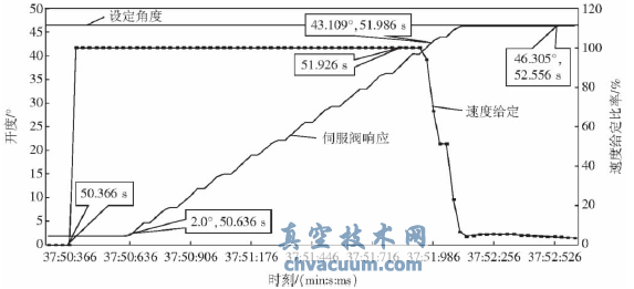 由液壓伺服閥驅(qū)動的料流調(diào)節(jié)閥控制效果