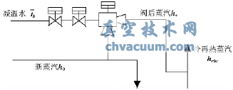 汽輪機(jī)高壓旁路閥門(mén)內(nèi)漏的熱經(jīng)濟(jì)性分析