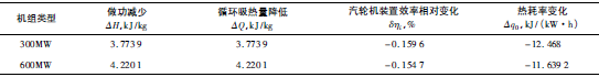 高旁壓力調(diào)節(jié)閥小泄漏的熱經(jīng)濟(jì)性影響
