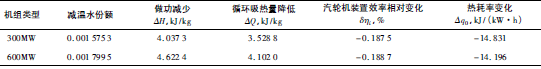 高旁壓力調(diào)節(jié)閥泄漏導(dǎo)致噴水調(diào)節(jié)閥動(dòng)作后的熱經(jīng)濟(jì)性影響
