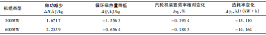 高旁減溫水閥門(mén)小泄漏的熱經(jīng)濟(jì)性影響