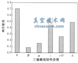 三偏心蝶閥結構參數(shù)與敏度對照圖