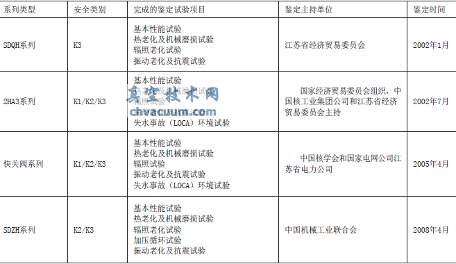核級電動執(zhí)行機構(gòu)鑒定一覽表